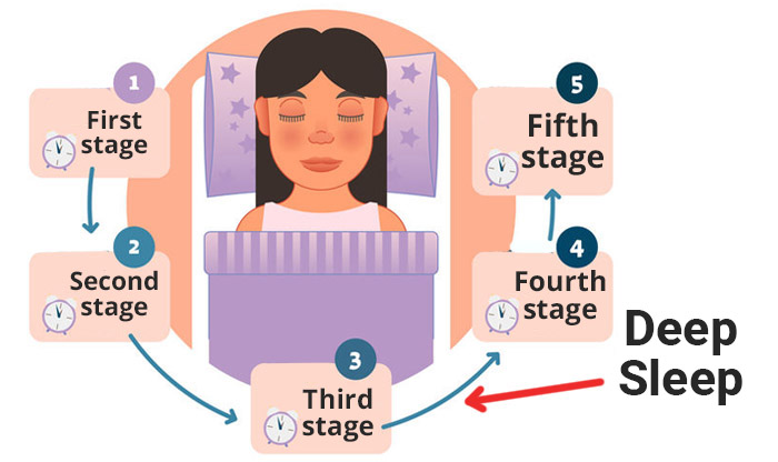 Deep Sleep: Definition, Benefits and How to Get It